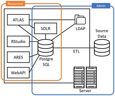 OHDSI-compliance: a set of document templates facilitating the implementation and operation of a software stack for real-world evidence generation